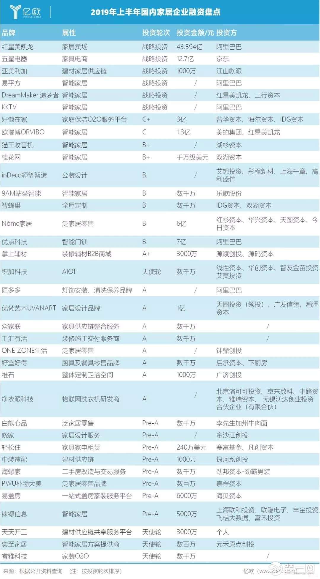 (图一：2019年上半年国内家居企业融资盘点)