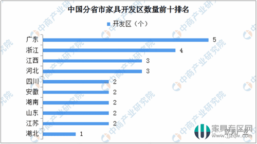 家具行业：分析32个开发区，预测2019年家具市场前景