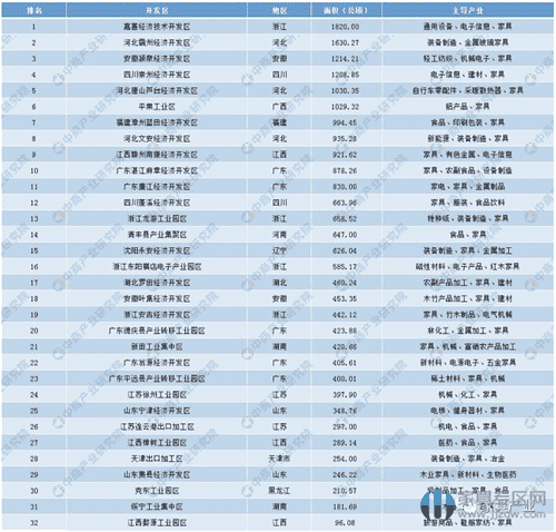 家具行业：分析32个开发区，预测2019年家具市场前景