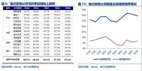 成品家居集中度提升 盈利能力增长