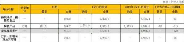 创纪录！11月中国家具出口大增19.3%