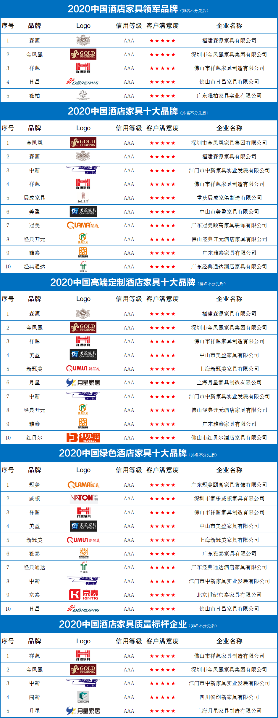 2020中国酒店家具十大品牌排行榜