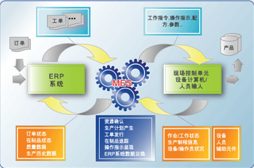 mes系统业务活动的核心主线