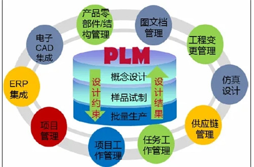 plm系统功能和意义