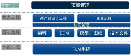 plm对企业带来的效益