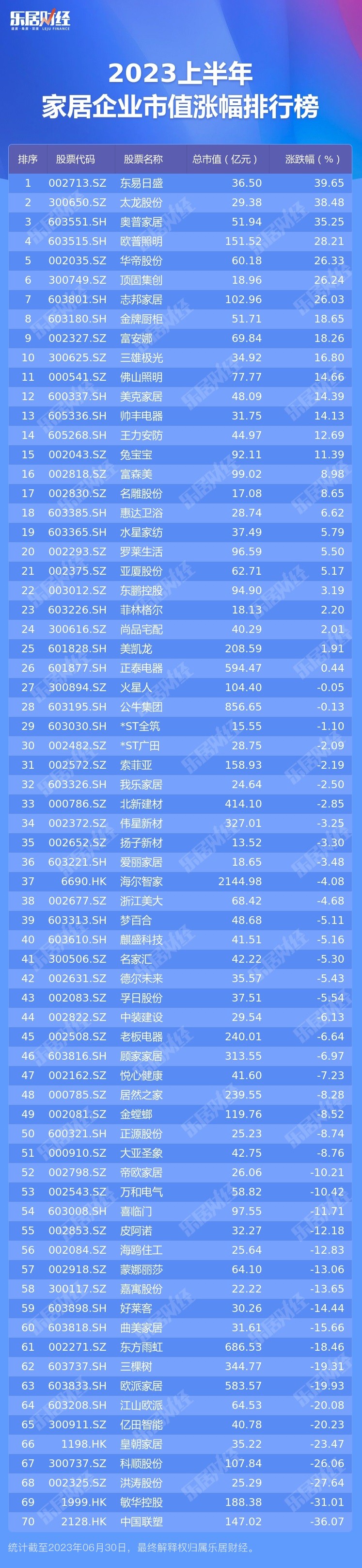 2023上半年家居市值榜：26家市值上涨