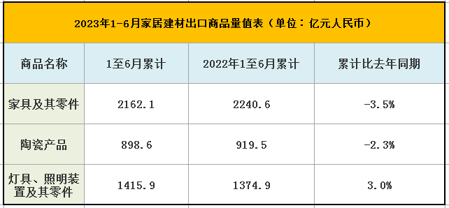 2023上半年全国家具出口额2240.6亿 下降3.5%！