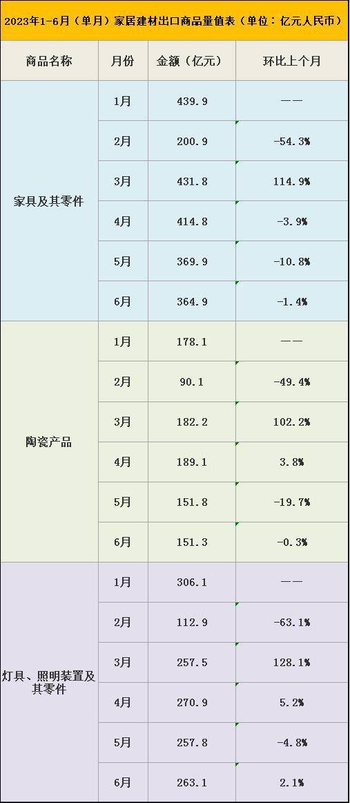 2023上半年全国家具出口额2240.6亿 下降3.5%！