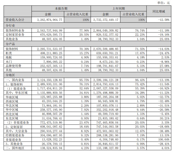 兔宝宝2023上半年净利约2.89亿 同比增加8.27%! 兔宝宝2023上半年净利约2.89亿 同比增加8.27%!