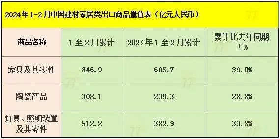 2024年前2个月家具出口达846.9亿 实现良好开局