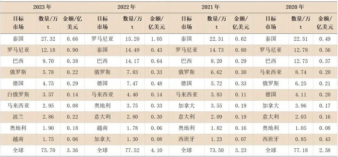 表1 2020—2023年度我国刨花板进口量排名前10的国家/地区