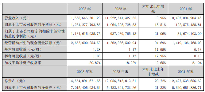 索菲亚2023年营收116.66亿 衣柜业务占比超80%！