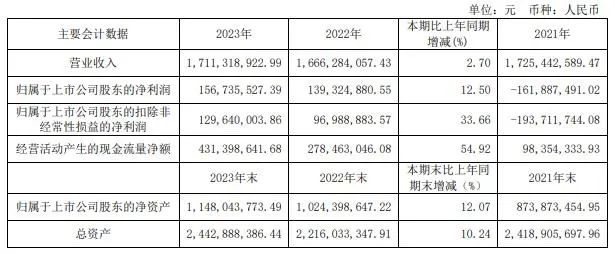 我乐家居最新财报：2024年一季度净利润涨幅185.75%