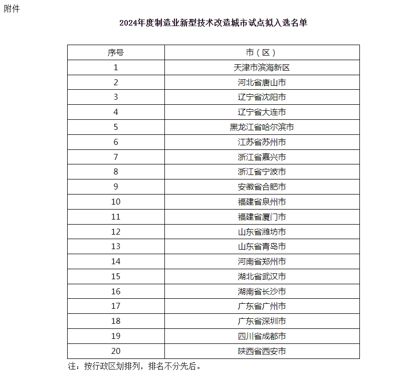 2024年度制造业新型技术改造城市试点拟入选名单公示