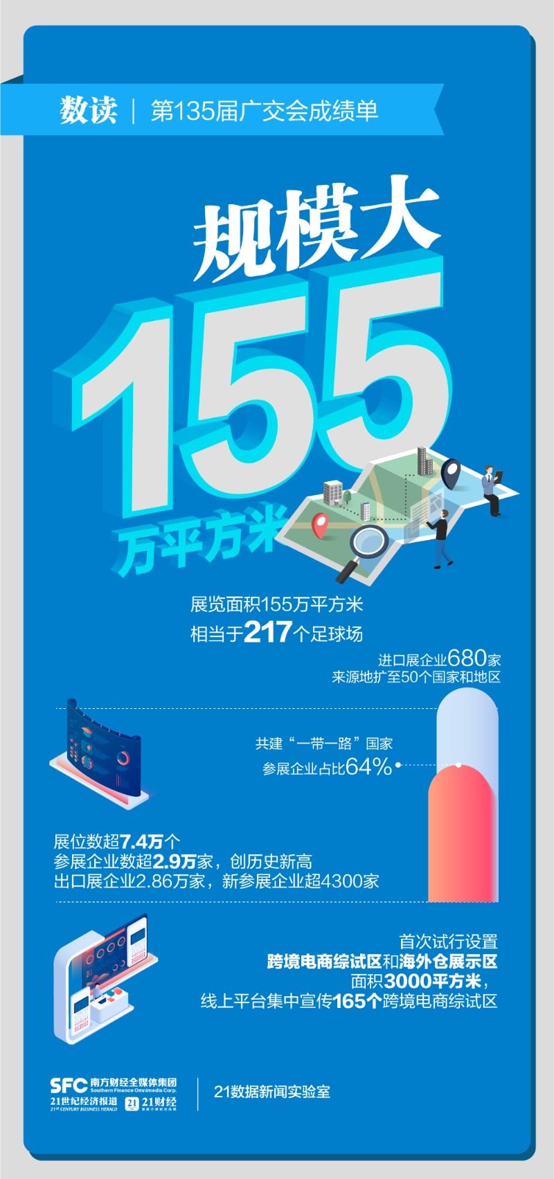 第135届广交会成绩单：线下出口成交247亿美元！