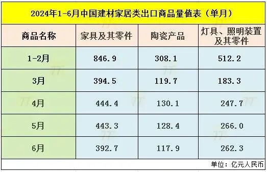 中国家具出口2024上半年劲增18.3%！