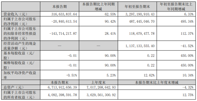 浙江永强2024前三季度净利润为4.87亿 同比增495.34%