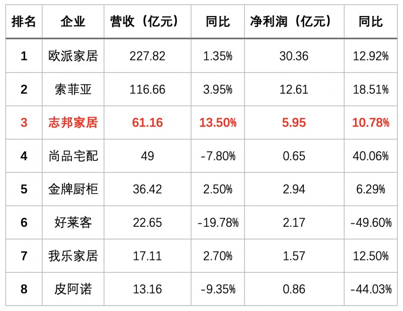 揭秘行业“最强黑马”志邦家居的破卷之道！
