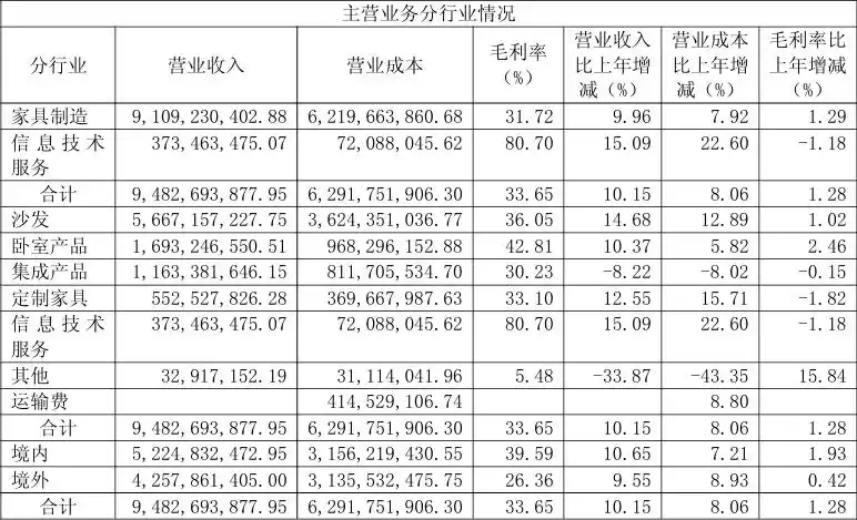 顾家家居2025年中报：定制家具营收增长12.55%